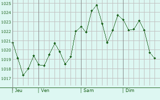 Graphe de la pression atmosphrique prvue pour Camilla