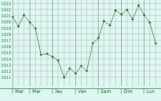 Graphe de la pression atmosphrique prvue pour Nadezhda