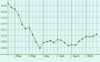 Graphe de la pression atmosphrique prvue pour Grandecourt