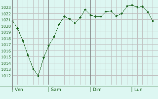 Graphe de la pression atmosphrique prvue pour Bindernheim