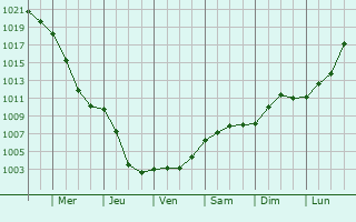 Graphe de la pression atmosphrique prvue pour Dobczyce