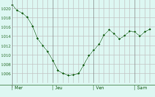 Graphe de la pression atmosphrique prvue pour Shiogama