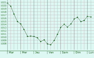Graphe de la pression atmosphrique prvue pour Cividale del Friuli