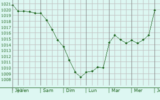 Graphe de la pression atmosphrique prvue pour Hammel