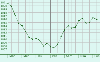 Graphe de la pression atmosphrique prvue pour San Daniele del Friuli