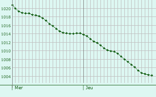 Graphe de la pression atmosphrique prvue pour Villebaudon