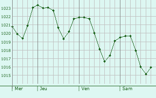 Graphe de la pression atmosphrique prvue pour Surjoux