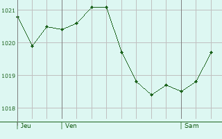 Graphe de la pression atmosphrique prvue pour Saint-tienne-en-Bresse