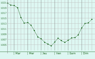Graphe de la pression atmosphrique prvue pour Eijsden