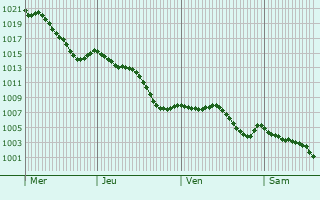 Graphe de la pression atmosphrique prvue pour Lunan