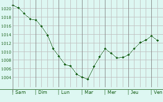 Graphe de la pression atmosphrique prvue pour Wanquetin