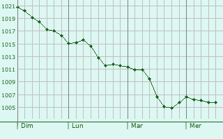 Graphe de la pression atmosphrique prvue pour Sainte-Marthe-sur-le-Lac