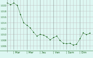 Graphe de la pression atmosphrique prvue pour Naunhof