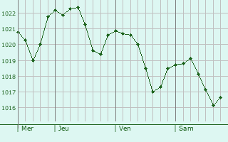 Graphe de la pression atmosphrique prvue pour Chatuzange-le-Goubet