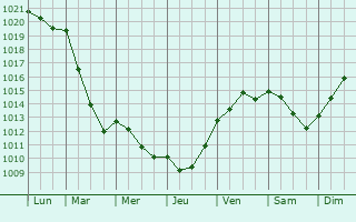 Graphe de la pression atmosphrique prvue pour Villers-devant-Mouzon