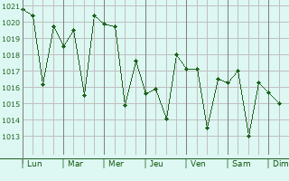 Graphe de la pression atmosphrique prvue pour Torbat-e Jam