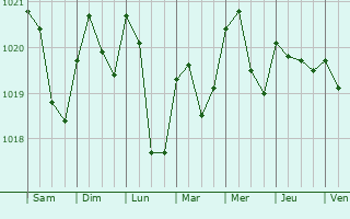 Graphe de la pression atmosphrique prvue pour Lbau