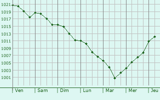 Graphe de la pression atmosphrique prvue pour Castelnuovo Rangone