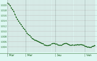 Graphe de la pression atmosphrique prvue pour Jesteburg