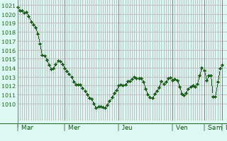 Graphe de la pression atmosphrique prvue pour Grassano