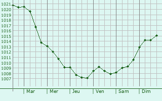 Graphe de la pression atmosphrique prvue pour Wisch