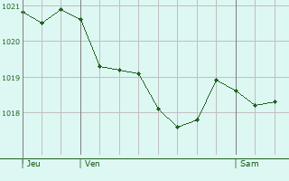 Graphe de la pression atmosphrique prvue pour Saint-Amandin