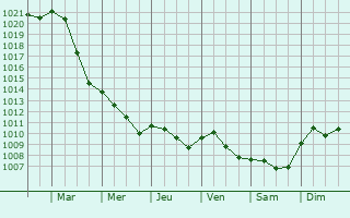 Graphe de la pression atmosphrique prvue pour Grfenhainichen