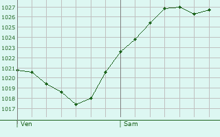 Graphe de la pression atmosphrique prvue pour Rman