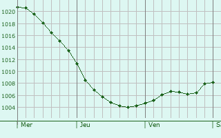 Graphe de la pression atmosphrique prvue pour Southport