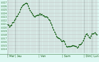 Graphe de la pression atmosphrique prvue pour Zhurivka