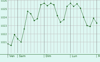 Graphe de la pression atmosphrique prvue pour Champmillon
