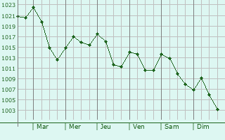 Graphe de la pression atmosphrique prvue pour Ferrires-Saint-Mary