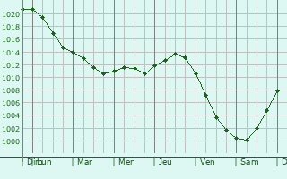 Graphe de la pression atmosphrique prvue pour Trzcianka
