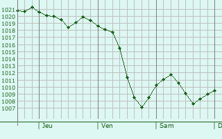 Graphe de la pression atmosphrique prvue pour Sorel-Tracy