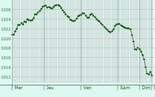 Graphe de la pression atmosphrique prvue pour Weilheim an der Teck