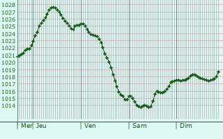Graphe de la pression atmosphrique prvue pour Romny