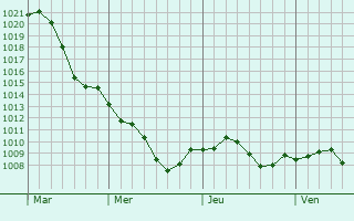 Graphe de la pression atmosphrique prvue pour Bischofsheim