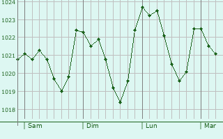Graphe de la pression atmosphrique prvue pour Burret