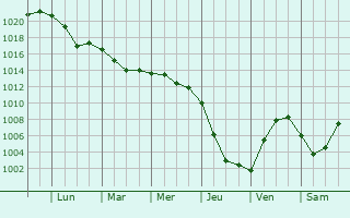 Graphe de la pression atmosphrique prvue pour Gusev