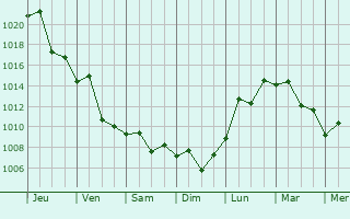 Graphe de la pression atmosphrique prvue pour Huzhou