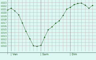 Graphe de la pression atmosphrique prvue pour Bischofswiesen