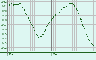 Graphe de la pression atmosphrique prvue pour Illescas
