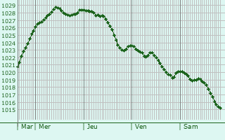 Graphe de la pression atmosphrique prvue pour Le Sap