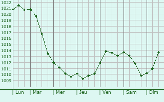 Graphe de la pression atmosphrique prvue pour Porta Westfalica