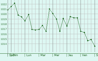 Graphe de la pression atmosphrique prvue pour Prishibinskoye