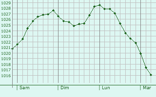 Graphe de la pression atmosphrique prvue pour Montigny-sur-l
