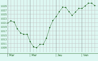 Graphe de la pression atmosphrique prvue pour Linden