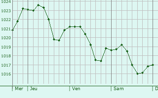 Graphe de la pression atmosphrique prvue pour La Boisse