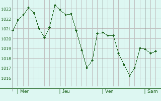 Graphe de la pression atmosphrique prvue pour Saint-Laurent-de-Lvzou