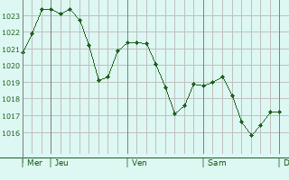 Graphe de la pression atmosphrique prvue pour Villereversure